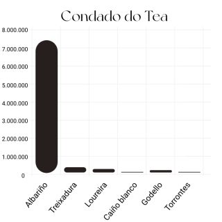 gráficas de Condado do Tea